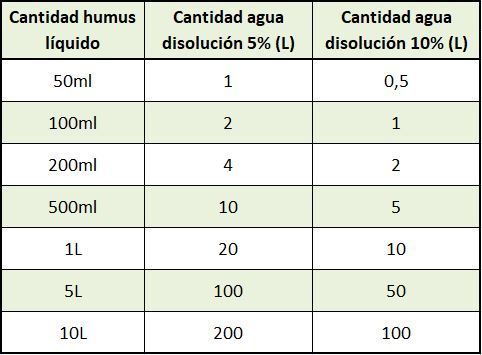 Disolución humus líquido agua