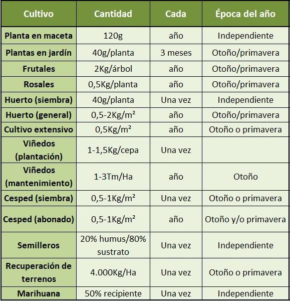 Dosificación humus sólido
